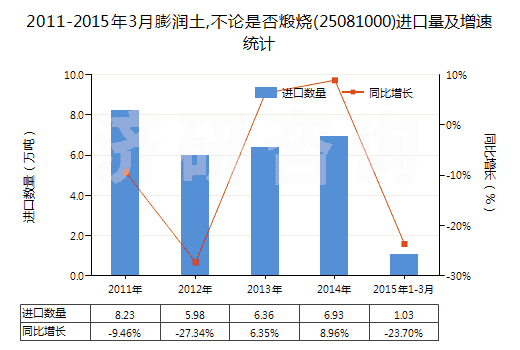 2011-2015年3月膨潤土,不論是否煅燒(25081000)進(jìn)口量及增速統(tǒng)計(jì)